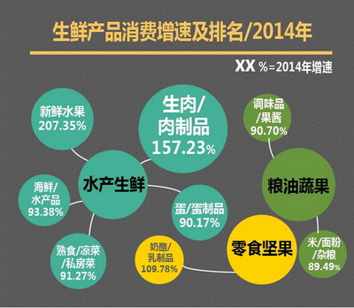阿里的10個大數據解析2015年商機在食品互聯網銷售浪潮